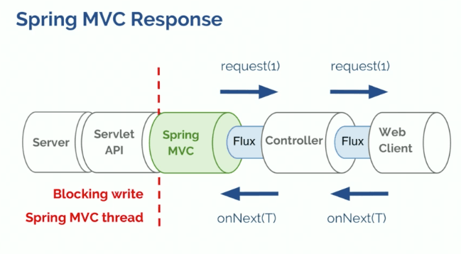 Reactive spring deals
